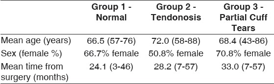 Table 2: Table to show patient demographics of each group, divided by pre-operative MRI findings
