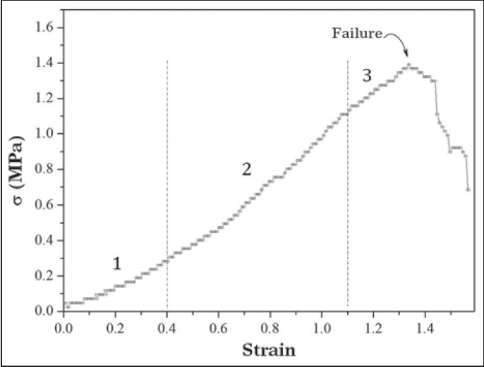 Figure 7: Stress – strain curve