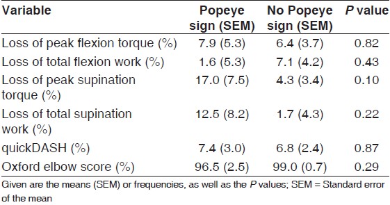 Table 2: Differences between patients with and without a Popeye deformity are shown
