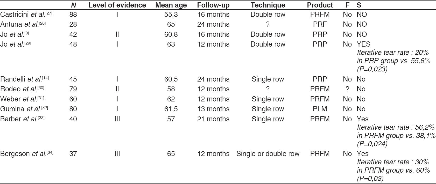 Table 3: Results of previous studies comparing rotator cuff repairs with and without autologous conditioned plasma