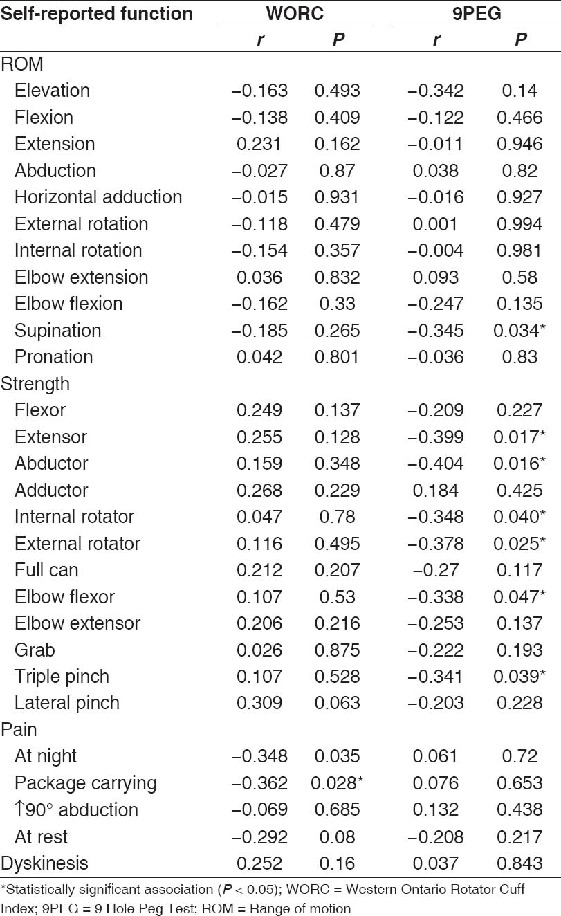Table 3: Correlations between self-reported function and pain, ROM, muscle strength