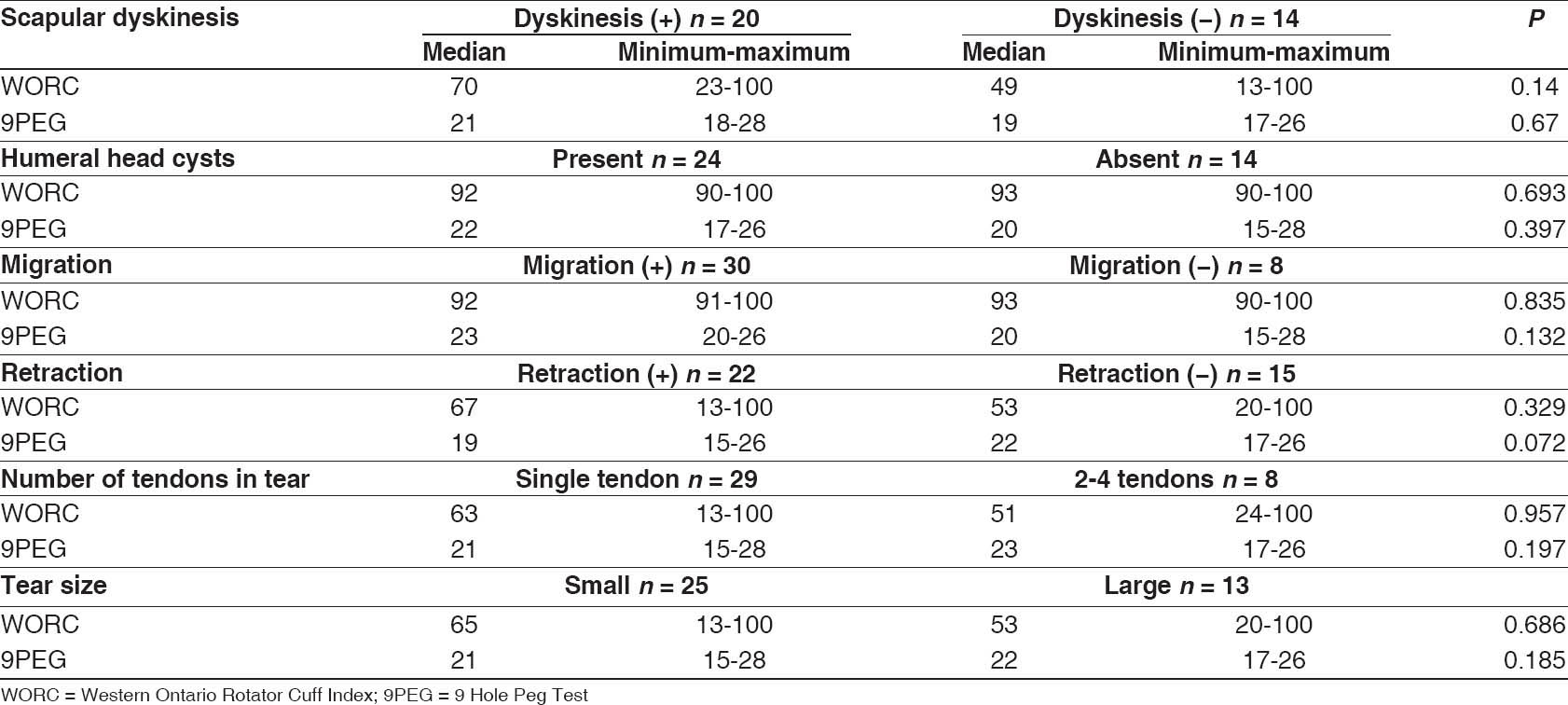 Table 4: Comparison of clinical symptoms