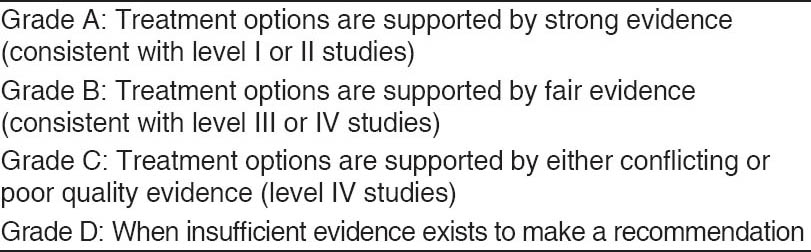 Table 3: Grades of recommendation (given to various treatment options based on the level of evidence supporting that treatment)
