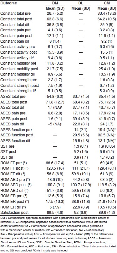 Table 1: Clinical outcomes depending on the type of approach-type of prosthesis