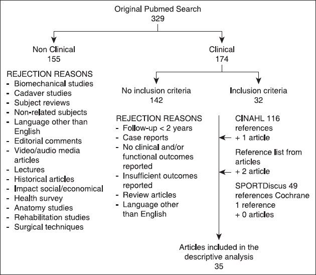 Figure 1: Literature search flow chart