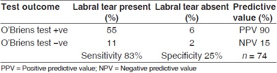 Table 1: Results showing sensitivity, specificity, PPV, and NPV for the O'Briens test in diagnosing posterior labral tears preoperatively
