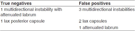 Table 2: Patients in whom no labral tear was found at arthroscopy regardless of whether the O'Briens test was positive or negative (<i>n</i> = 8)