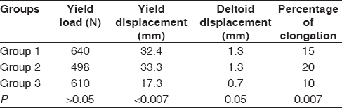 Table 1: Significant changes in deltoid yield displacement and percentage of elongation after inferior offset exceeded 2.5 mm
