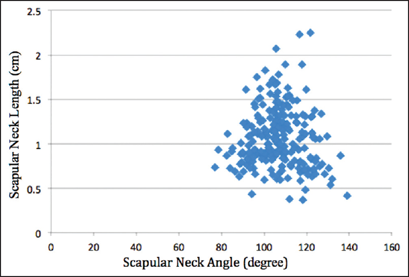 Figure 3: No significant correlation between scapular neck angle (deg, X-axis) and scapular neck length (cm, Y-axis)