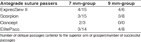 Table 2: Number of oblique passages among successful passages in suture loading condition