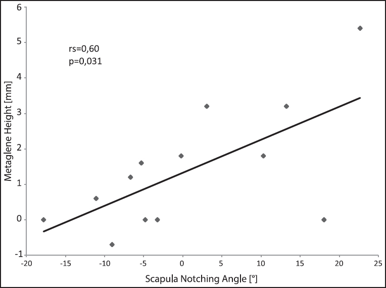 Figure 7: Correlation of the scapula notching angle with the superior-inferior implantation height of the glenosphere
