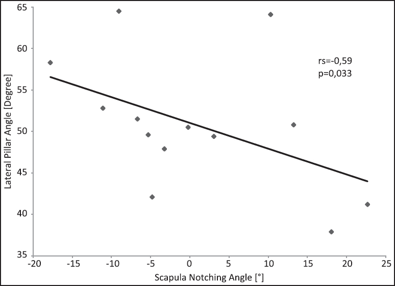 Figure 9: Correlation of the scapula notching angle with the lateral pillar angle
