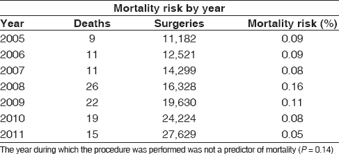 Table 1: The risk rate and risk of mortality stratified by year of procedure performed from 2005 to 2011
