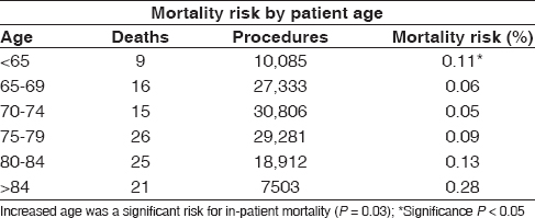 Table 2: The mortality rate and risk of death as stratified by patient age at time of surgery
