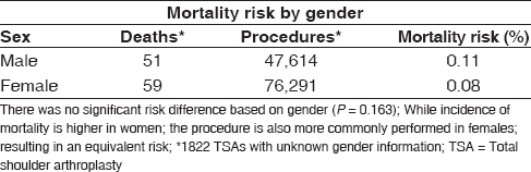 Table 3: The mortality rate and risk of death as stratified by gender
