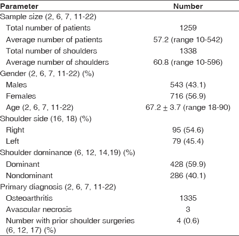 Table 1: Demographics and clinical diagnoses for the final cohort of included patients 
