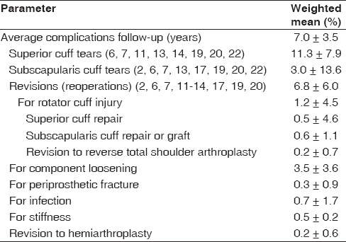 Table 4: Incidence of postoperative rotator cuff tears and reoperations 
