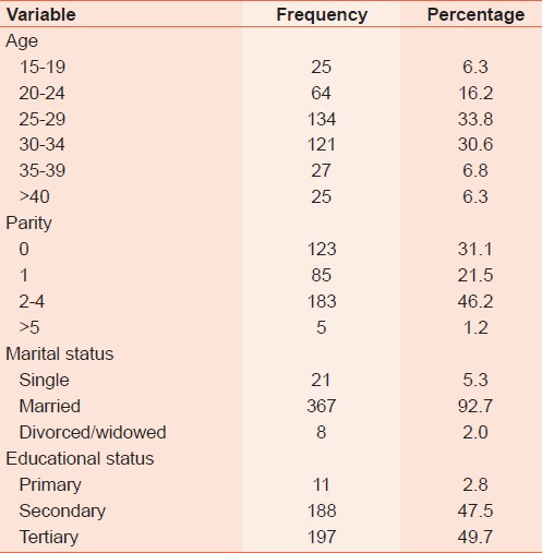 Table 1: Socio-demographic profile of the respondents (<i>n</i> = 396)