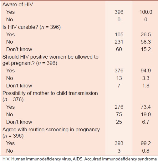 Table 2: Knowledge of HIV/AIDS and pregnancy