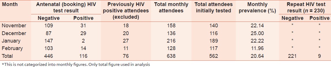 Table 1: Pattern of HIV status of the antenatal women and repeat HIV status 
