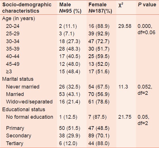 Table 1: Socio-demographic characteristics of the respondents 
