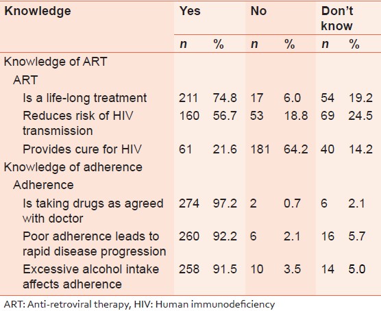 Table 2: Respondent's knowledge of ART and adherence 
