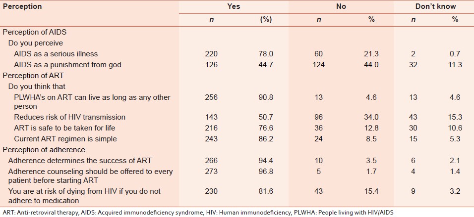 Table 3: Respondent's perception of AIDS, ART and adherence 
