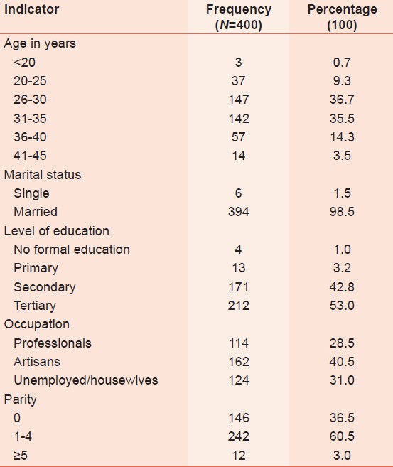 Table 1: Demographic characteristics of the study population 
