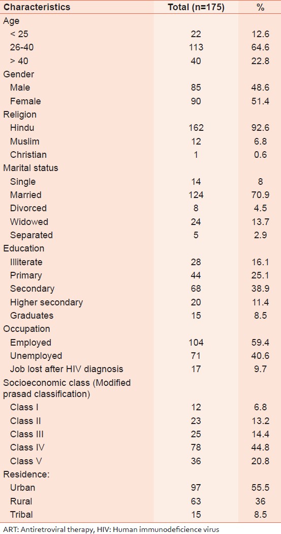 Table 1: Sociodemographic characteristics of the respondents registered at ART Center at Shree Sayaji general hospital, Vadodara 
