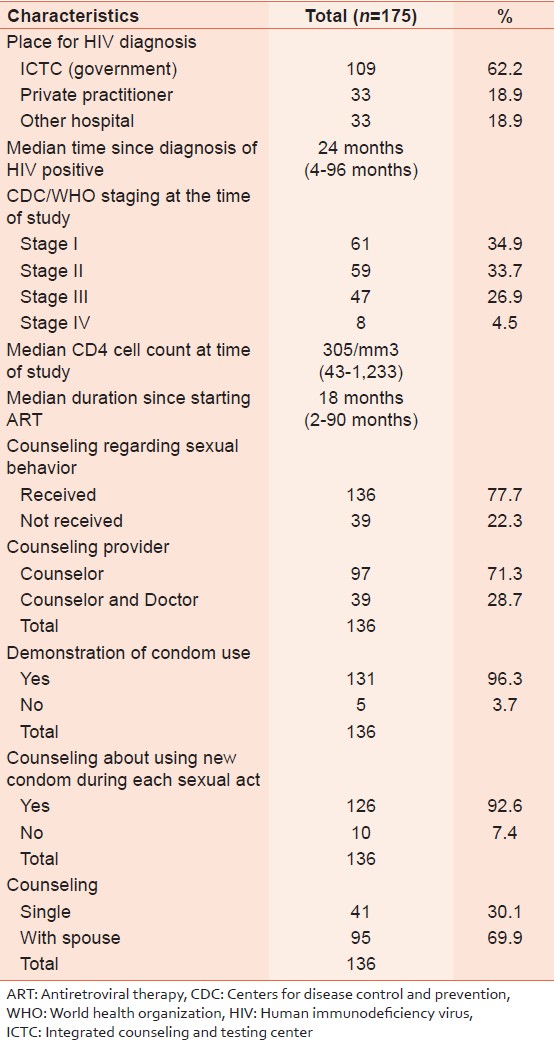 Table 2: Clinical and counseling profile of study respondents 

