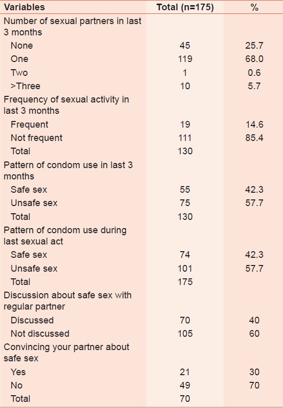 Table 3: Sexual practices in last 3 months among study participants 
