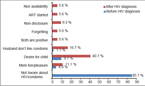 Figure 1: Reasons for unsafe sex before and after HIV diagnosis among PLWHA