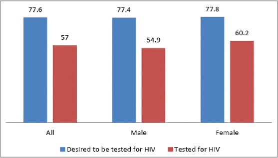 Figure 1: Proportion of individuals desiring HIV counseling and tested for HIV