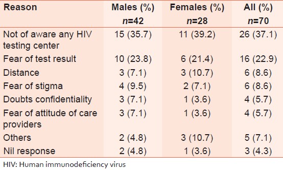 Table 4: Reasons for not desiring to be tested for HIV