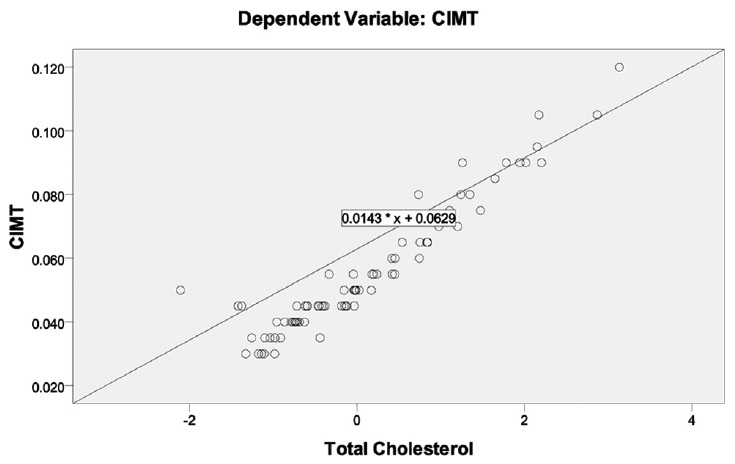 Figure 2: Scatter plot showing significant direct relationship of coefficients of CIMT with total cholesterol