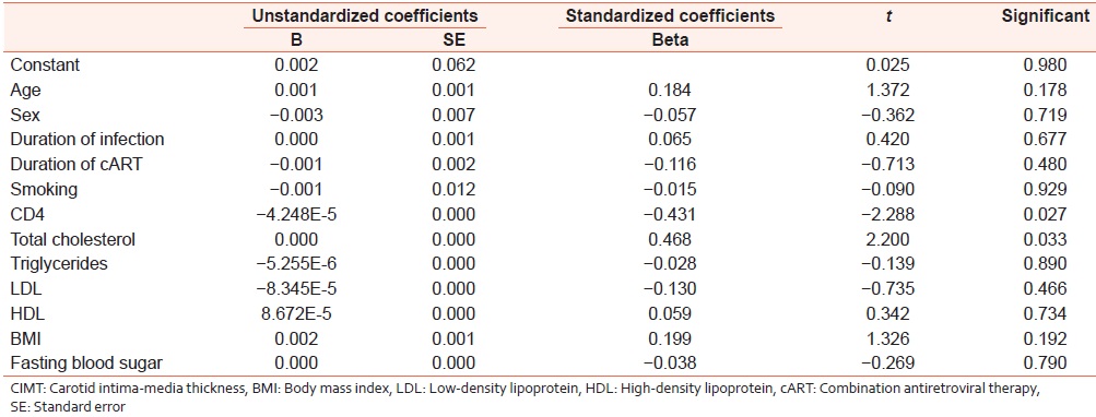 Table 3: Coefficients and their <i>P</i> values of different risk factors obtained by linear regression analysis 
