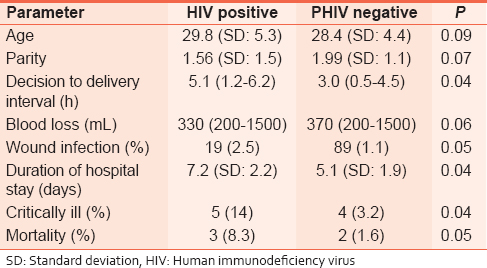 Table 1: Comparison of demographic and delivery characteristics of HIV positive and HIV negative women