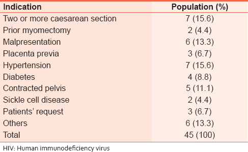 Table 2: Indications for elective caesarean section in HIV--negative women