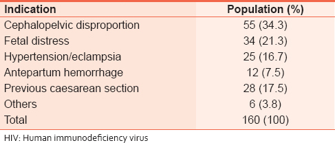 Table 3: Indications for emergency caesarean section in HIV--negative women
