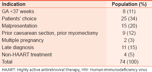 Table 4: Indications for elective caesarean section for HIV--positive women