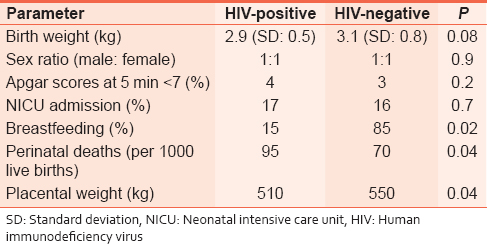 Table 6: Comparison of neonatal characteristics of babies delivered by HIV--positive and HIV--negative mothers