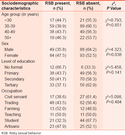 Table 2: Sociodemographic characteristics and risky sexual behavior among HIV positive married clients at the Federal Medical Centre, Owo