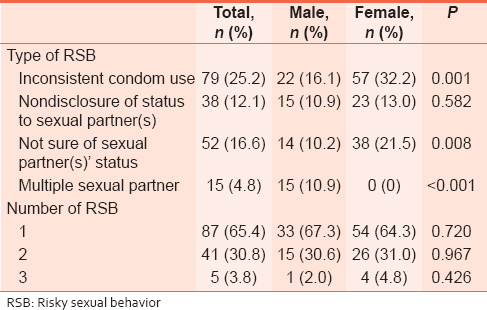 Table 3: Association between risky sexual behavior and sex of HIV positive clients at the Federal Medical Centre, Owo