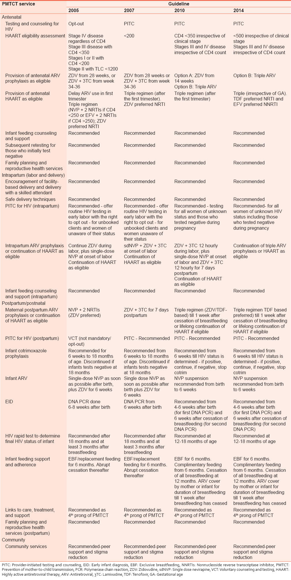 Table 1: Summary of key changes in national guidelines between 2005 and 2014 <sup>[10,11]</sup>