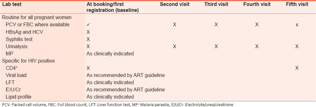 Table 2: Recommended laboratory investigations for HIV - positive pregnant women