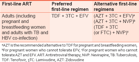Table 4: Recommended first - line antiretroviral regimen for use as fixed-dose combination tablet