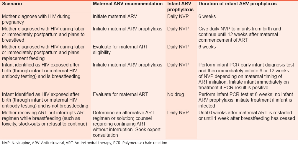 Table 7: Summary of maternal and infant prophylaxis for different clinical scenarios