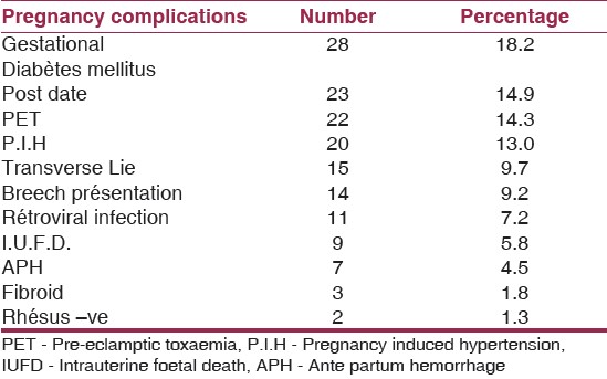 Table 4: Pregnancy complications occurring in mothers of macrosomic babies