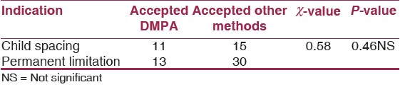 Table 3: Relationship between the indication for contraception and the choice of method by the 69 new acceptors of contraception between 2004 and 2006