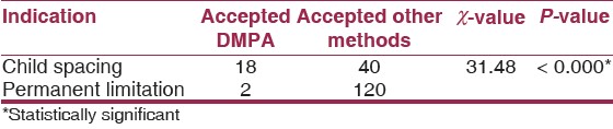 Table 4: Relationship between the indication for contraception and the choice of method by the 180 new acceptors of contraception between 2010 and 2012
